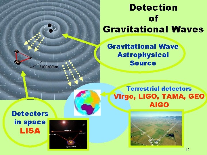 Detection of Gravitational Waves Gravitational Wave Astrophysical Source Terrestrial detectors Detectors in space Virgo,