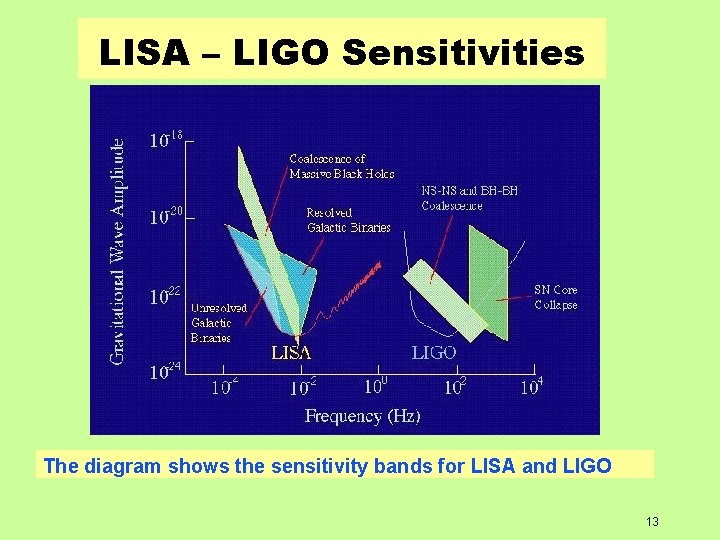 LISA – LIGO Sensitivities The diagram shows the sensitivity bands for LISA and LIGO