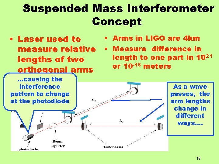Suspended Mass Interferometer Concept § Arms in LIGO are 4 km § Laser used
