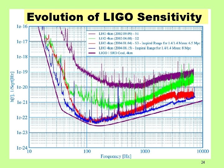 Evolution of LIGO Sensitivity 24 