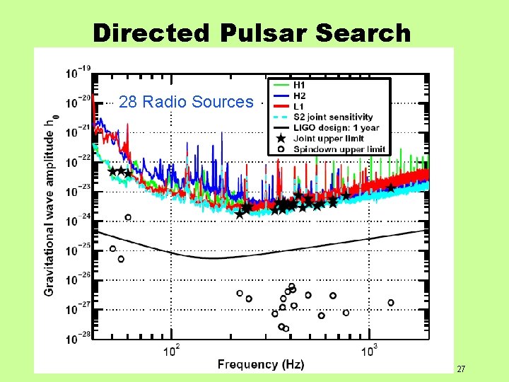 Directed Pulsar Search 28 Radio Sources 27 