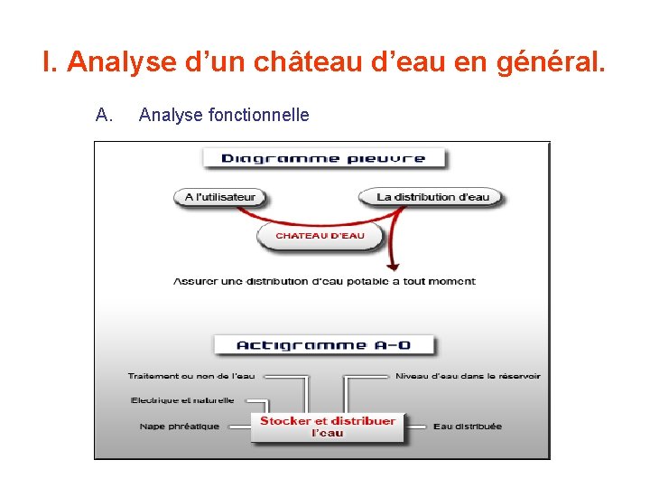 I. Analyse d’un château d’eau en général. A. Analyse fonctionnelle 