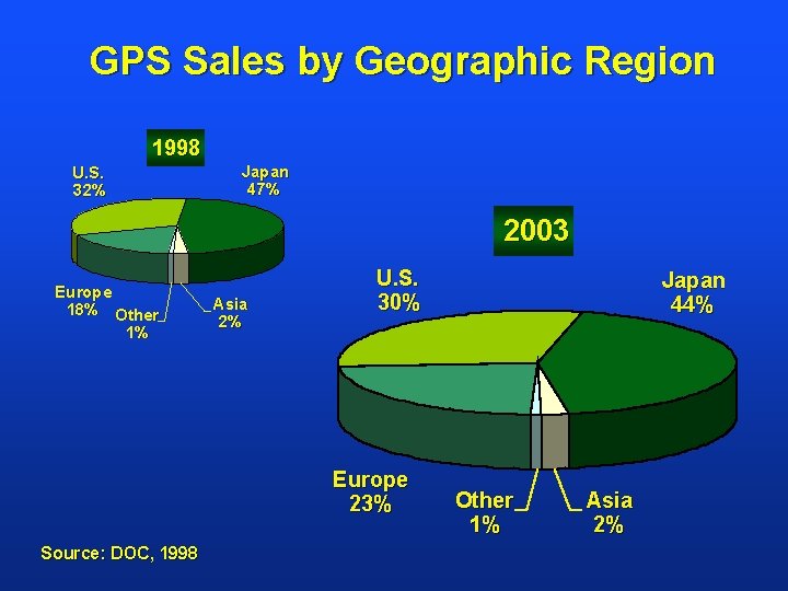 GPS Sales by Geographic Region 1998 U. S. 32% Japan 47% 2003 Europe 18%