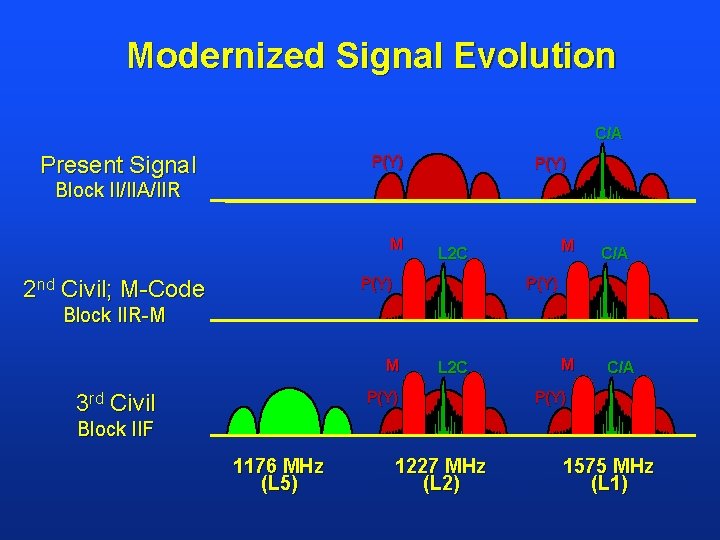 Modernized Signal Evolution C/A Present Signal P(Y) Block II/IIA/IIR M P(Y) 2 nd Civil;