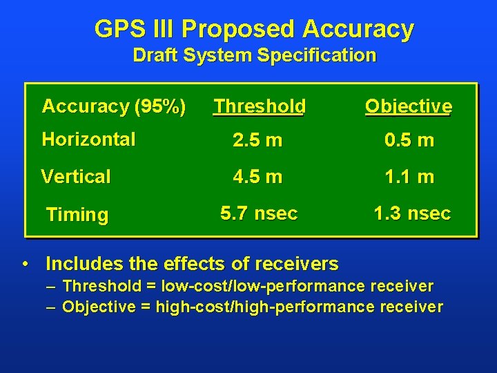 GPS III Proposed Accuracy Draft System Specification Accuracy (95%) Threshold Objective Horizontal 2. 5