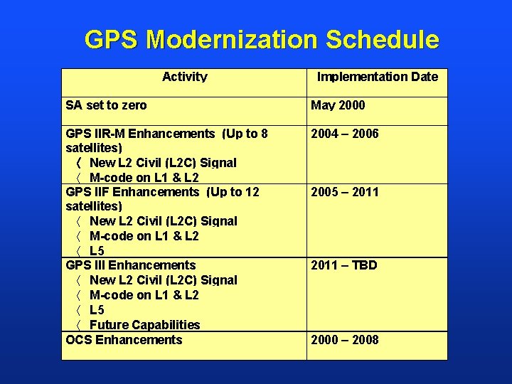 GPS Modernization Schedule Activity Implementation Date SA set to zero May 2000 GPS IIR-M