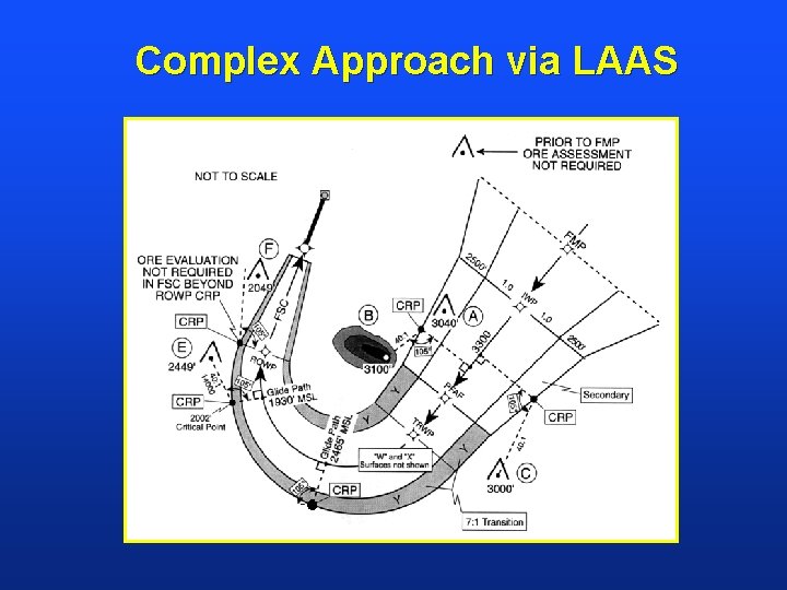 Complex Approach via LAAS 