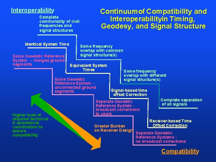 Interoperability Continuumof Compatibility and Interoperabilityin Timing, Geodesy, and Signal Structure Complete commonality of civil