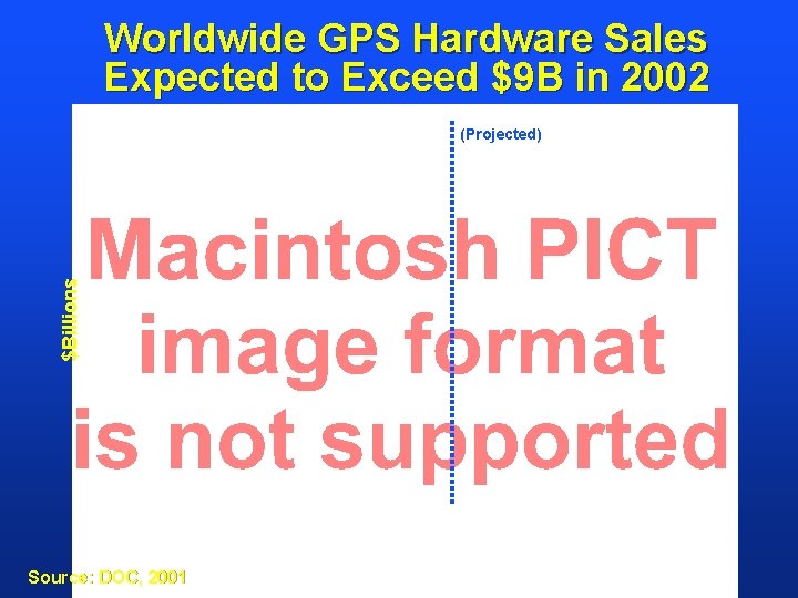 Worldwide GPS Hardware Sales Expected to Exceed $9 B in 2002 $Billions (Projected) Source: