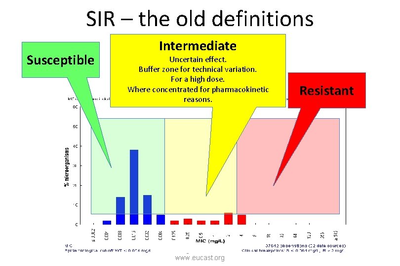 SIR – the old definitions Susceptible Intermediate Uncertain effect. Buffer zone for technical variation.