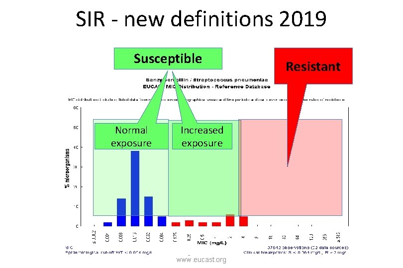 SIR - new definitions 2019 Susceptible Normal exposure Increased exposure Redefining S, I and