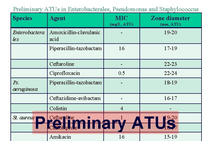 Preliminary ATUs in Enterobacterales, Pseudomonas and Staphylococcus Species Agent MIC Zone diameter (mg/L, ATU)