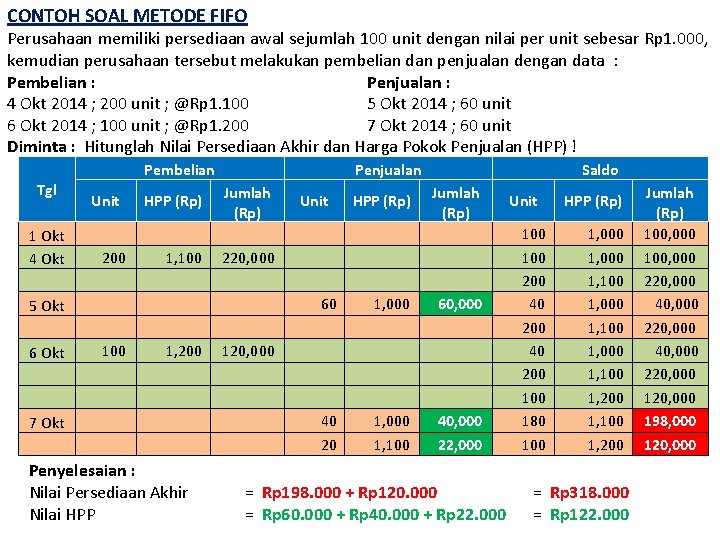 CONTOH SOAL METODE FIFO Perusahaan memiliki persediaan awal sejumlah 100 unit dengan nilai per