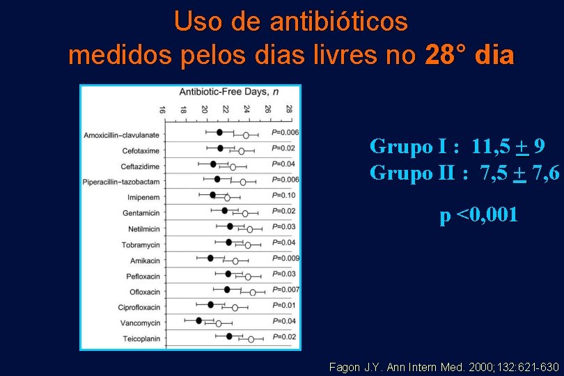 Uso de antibióticos medidos pelos dias livres no 28° dia Grupo I : 11,