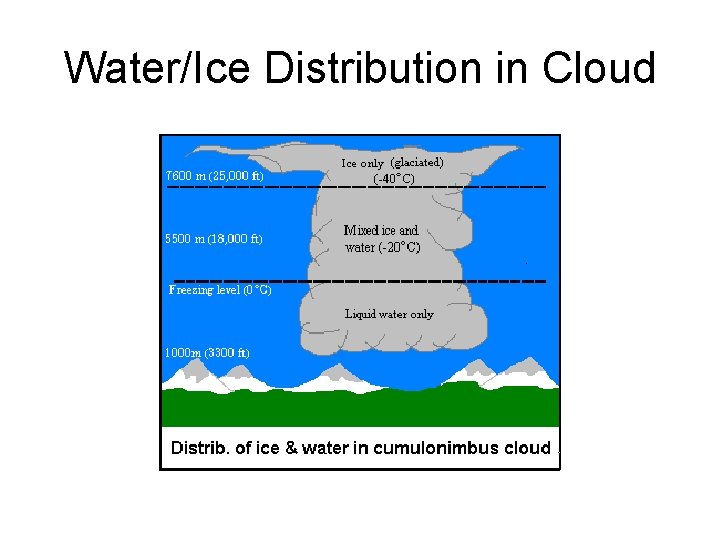 Water/Ice Distribution in Cloud 