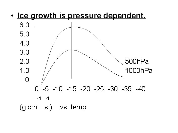  • Ice growth is pressure dependent. 6. 0 5. 0 4. 0 3.