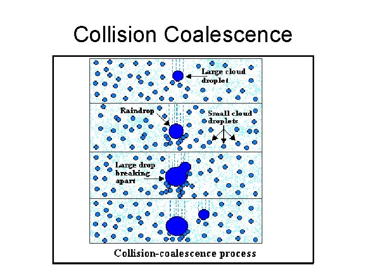 Collision Coalescence 