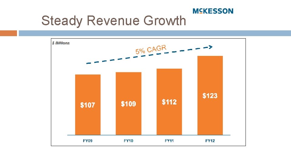 Steady Revenue Growth 