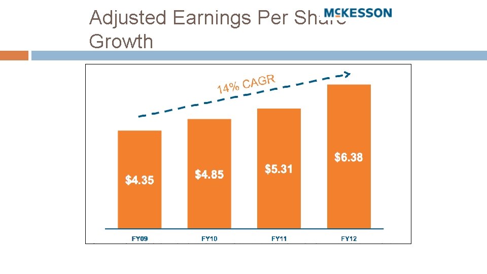Adjusted Earnings Per Share Growth 