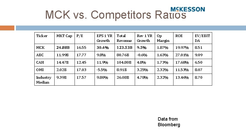 MCK vs. Competitors Ratios Ticker MKT Cap P/E EPS 1 YR Growth Total Revenue