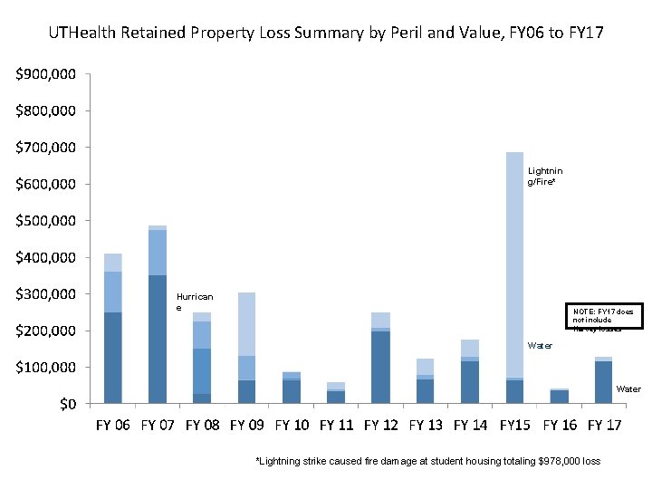 UTHealth Retained Property Loss Summary by Peril and Value, FY 06 to FY 17