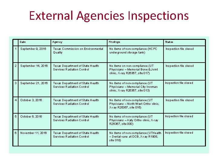 External Agencies Inspections Date Agency Findings Status 1 September 9, 2016 Texas Commission on