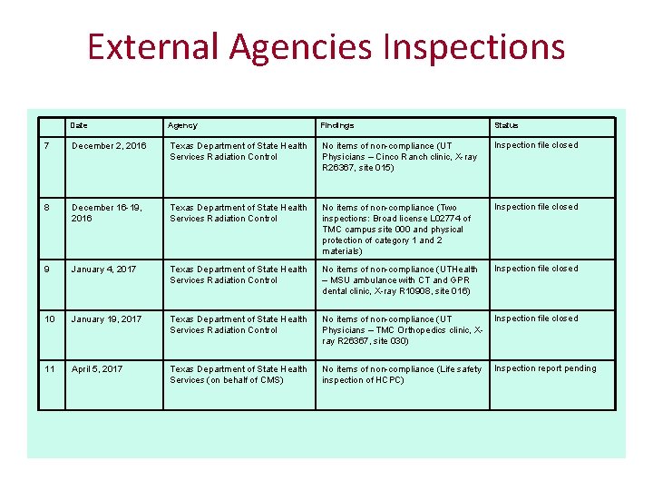 External Agencies Inspections Date Agency Findings Status 7 December 2, 2016 Texas Department of