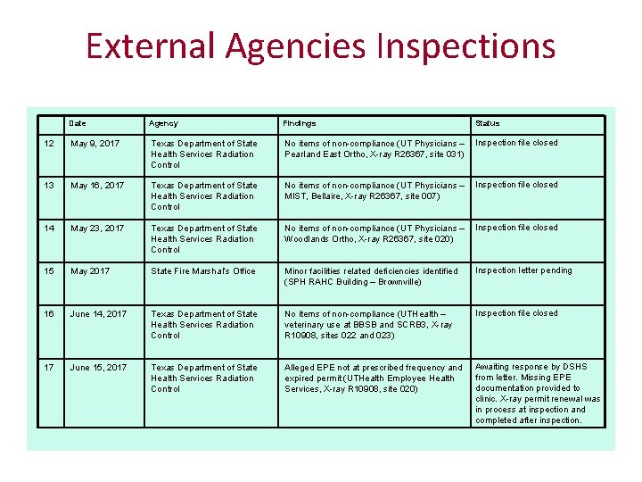 External Agencies Inspections Date Agency Findings Status 12 May 9, 2017 Texas Department of