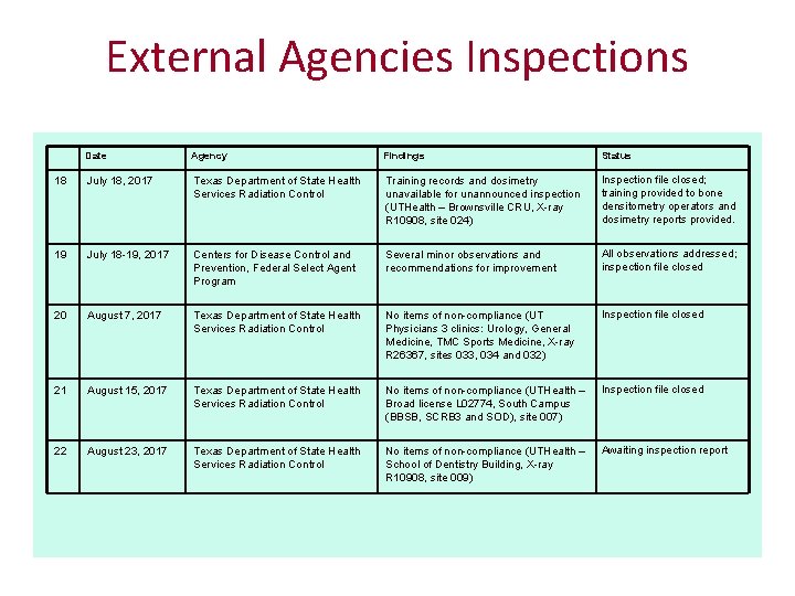 External Agencies Inspections Date Agency Findings Status 18 July 18, 2017 Texas Department of