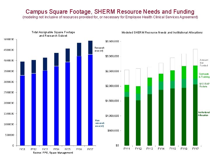 Campus Square Footage, SHERM Resource Needs and Funding (modeling not inclusive of resources provided