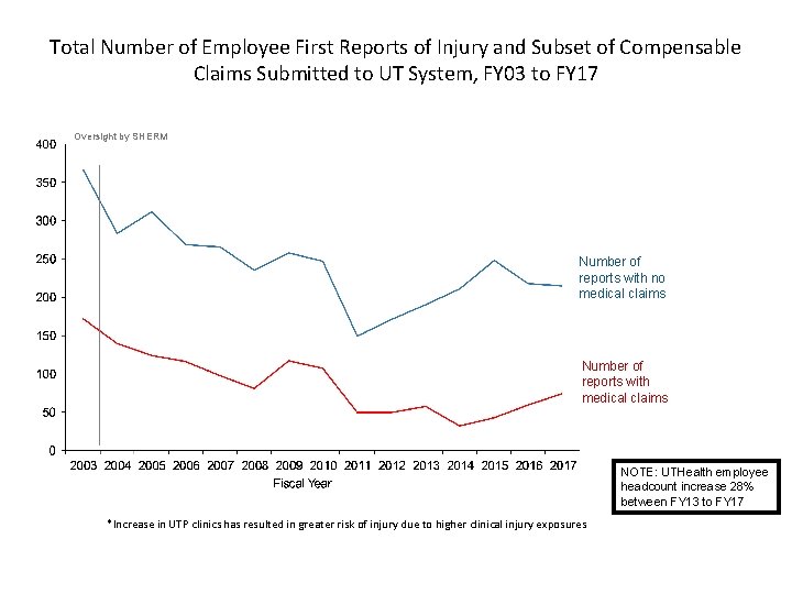 Total Number of Employee First Reports of Injury and Subset of Compensable Claims Submitted