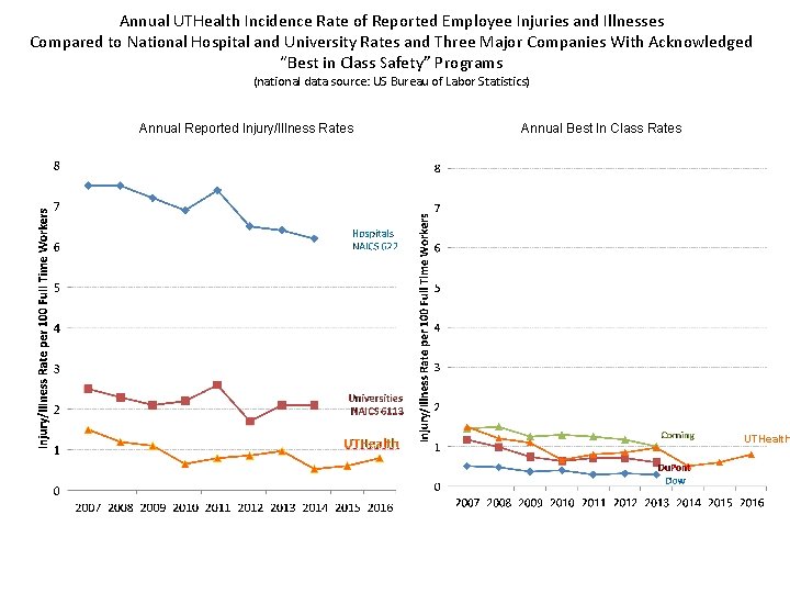 Annual UTHealth Incidence Rate of Reported Employee Injuries and Illnesses Compared to National Hospital