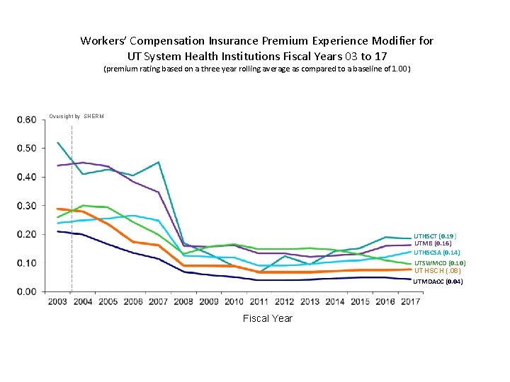 Workers’ Compensation Insurance Premium Experience Modifier for UT System Health Institutions Fiscal Years 03