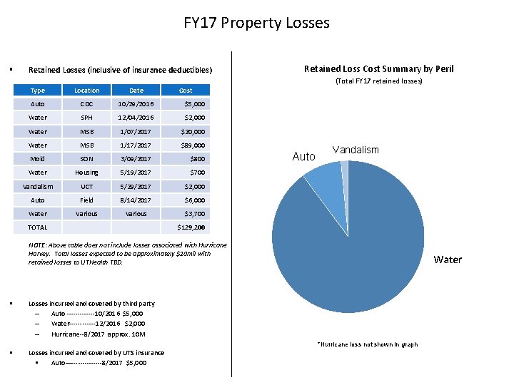 FY 17 Property Losses § Retained Losses (inclusive of insurance deductibles) Retained Loss Cost