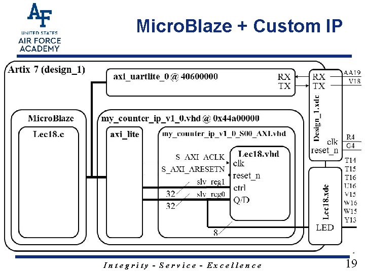 Micro. Blaze + Custom IP Integrity - Service - Excellence 19 