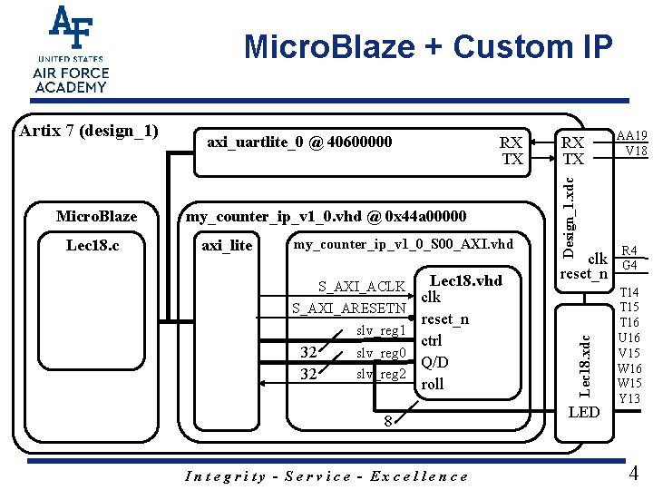 Micro. Blaze + Custom IP Lec 18. c RX TX my_counter_ip_v 1_0. vhd @
