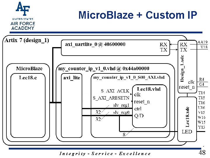 Micro. Blaze + Custom IP Integrity - Service - Excellence 48 