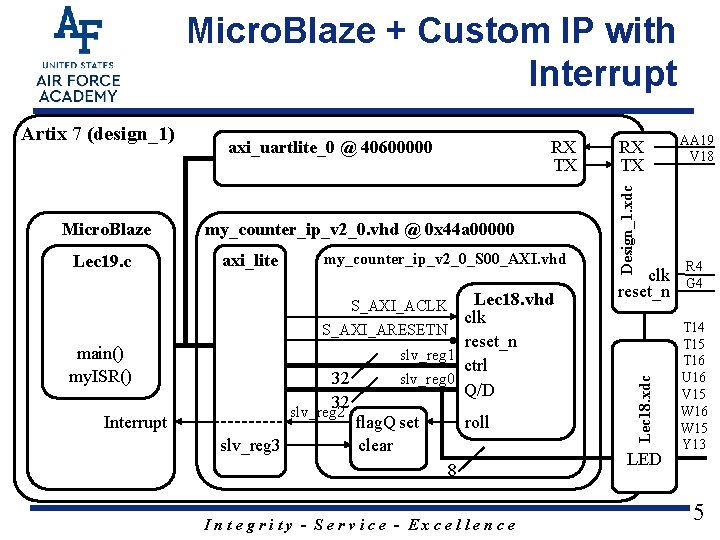 Micro. Blaze + Custom IP with Interrupt Lec 19. c RX TX my_counter_ip_v 2_0.