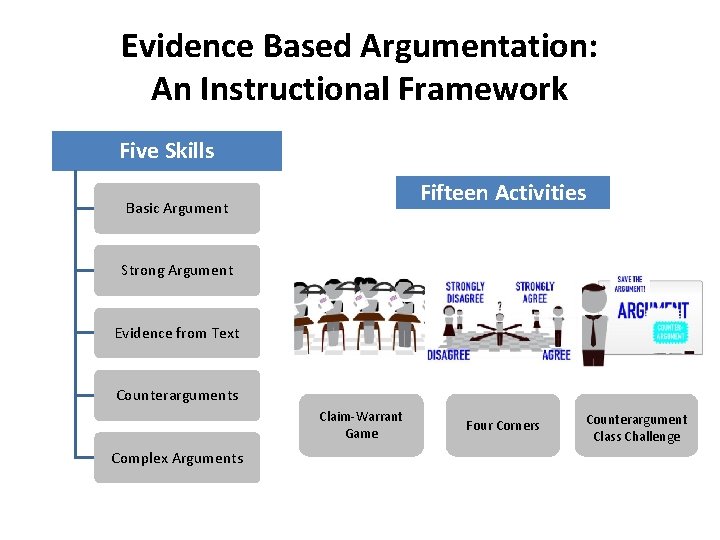 Evidence Based Argumentation: An Instructional Framework Five Skills Fifteen Activities Basic Argument Strong Argument