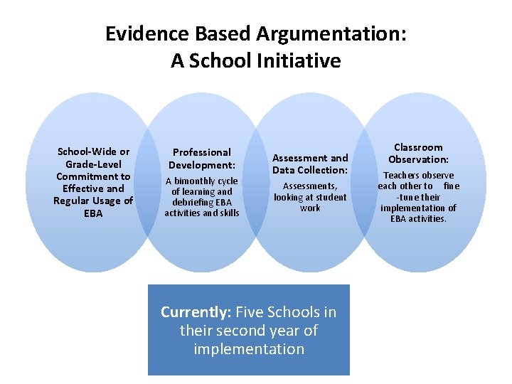 Evidence Based Argumentation: A School Initiative School-Wide or Grade-Level Commitment to Effective and Regular