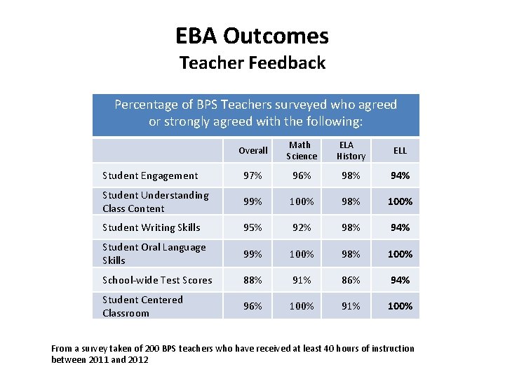 EBA Outcomes Teacher Feedback Percentage of BPS Teachers surveyed who agreed or strongly agreed