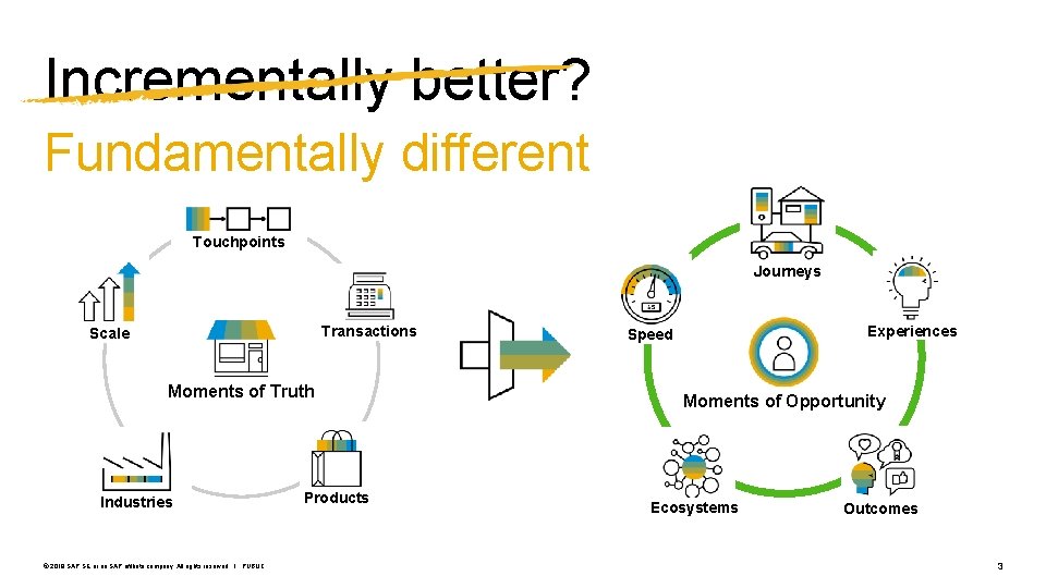 Incrementally better? Fundamentally different Touchpoints Journeys Transactions Scale Moments of Truth Industries © 2018