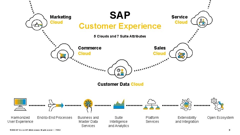 Marketing Cloud SAP Customer Experience Service Cloud 5 Clouds and 7 Suite Attributes Commerce