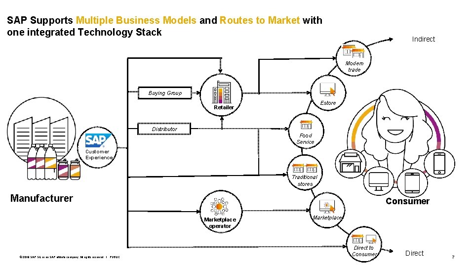 SAP Supports Multiple Business Models and Routes to Market with one integrated Technology Stack