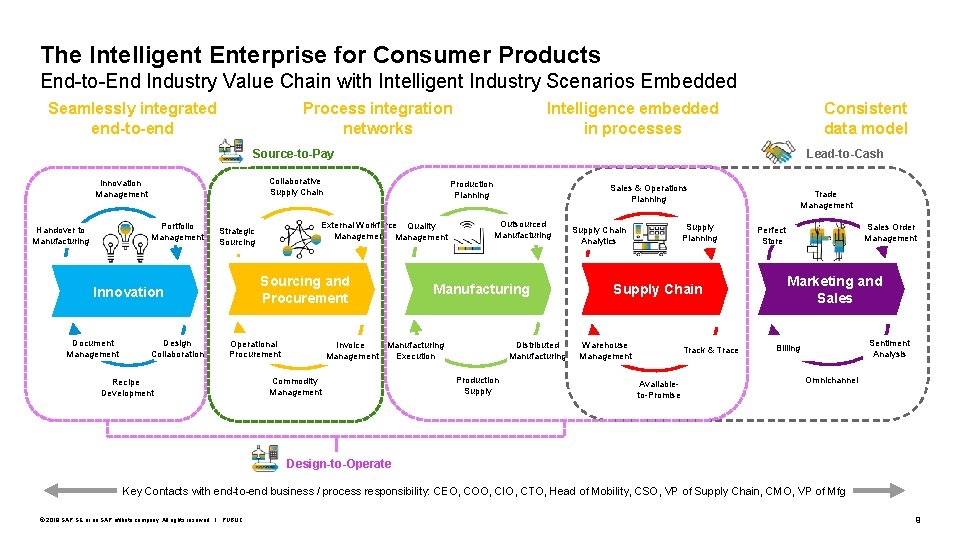 The Intelligent Enterprise for Consumer Products End-to-End Industry Value Chain with Intelligent Industry Scenarios