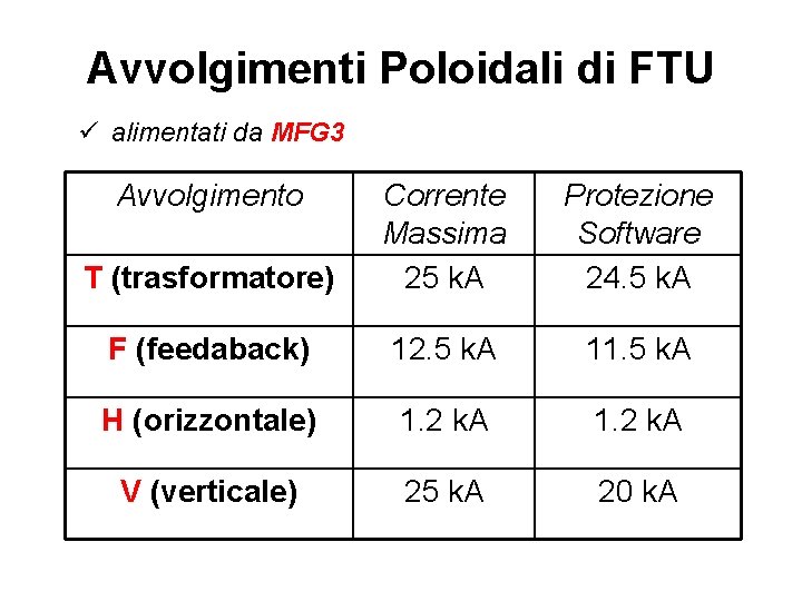 Avvolgimenti Poloidali di FTU ü alimentati da MFG 3 Avvolgimento T (trasformatore) Corrente Massima