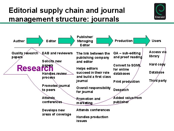 Editorial supply chain and journal management structure: journals Author Quality research papers Editor EAB