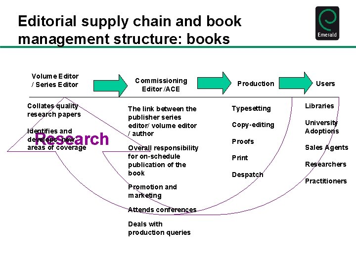 Editorial supply chain and book management structure: books Volume Editor / Series Editor Collates