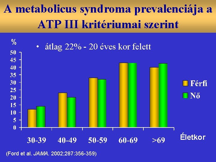 A metabolicus syndroma prevalenciája a ATP III kritériumai szerint % • átlag 22% -