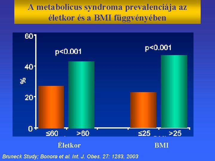 A metabolicus syndroma prevalenciája az életkor és a BMI függvényében Életkor Bruneck Study; Bonora